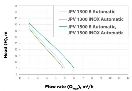 JPV 1300 B Automatic Garden pump, with INOX steel impeller, 1300 W, 5.400 l/h, 4,7 bar