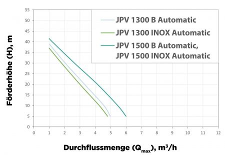 JPV 1500 INOX Automatic Pompe de jardin, avec roue et corps de pompe INOX, 1500 W, 6.300 l/h, 4,8 bar