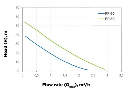 PP 60 Centrifugal pump, 550 W, 2.400 l/h, 4,0 bar