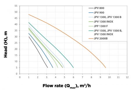 JPV 900 Garden pump, 900 W, 3.700 l/h, 4,2 bar